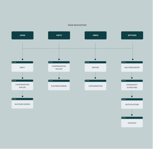 Sketch of information architecture